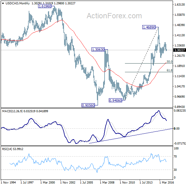 USD/CAD Monthly Chart