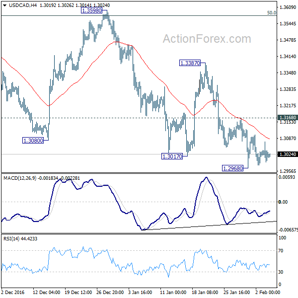 USD/CAD 4 Hours Chart