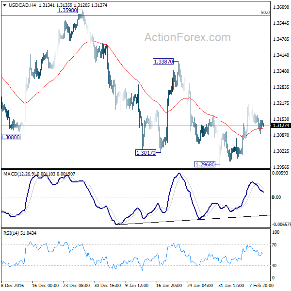 USD/CAD 4 Hours Chart