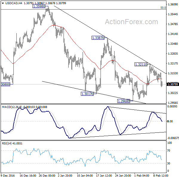 USD/CAD 4 Hours Chart