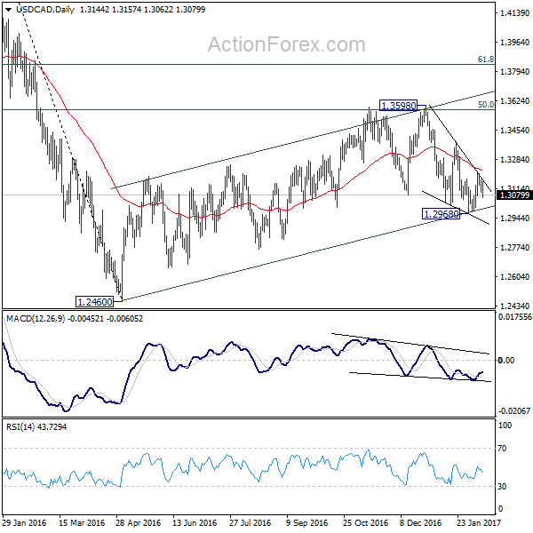 USD/CAD Daily Chart