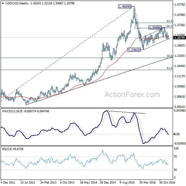 USD/CAD Weekly Chart