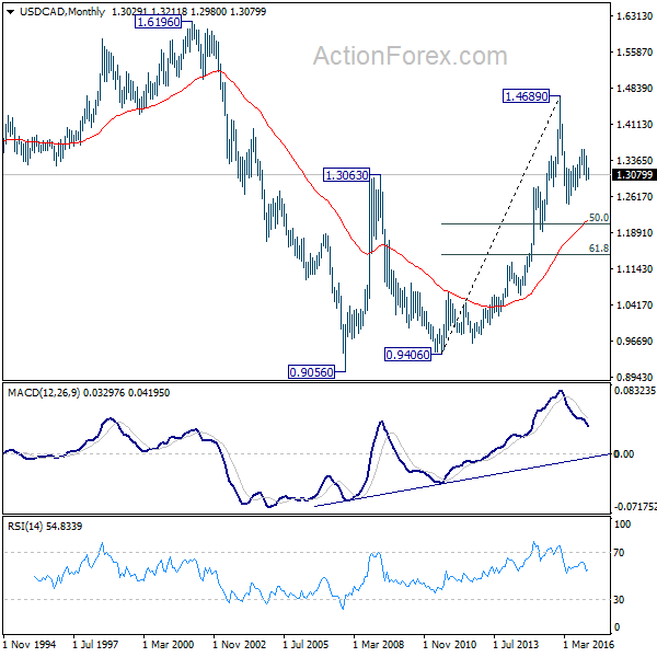 USD/CAD Monthly Chart