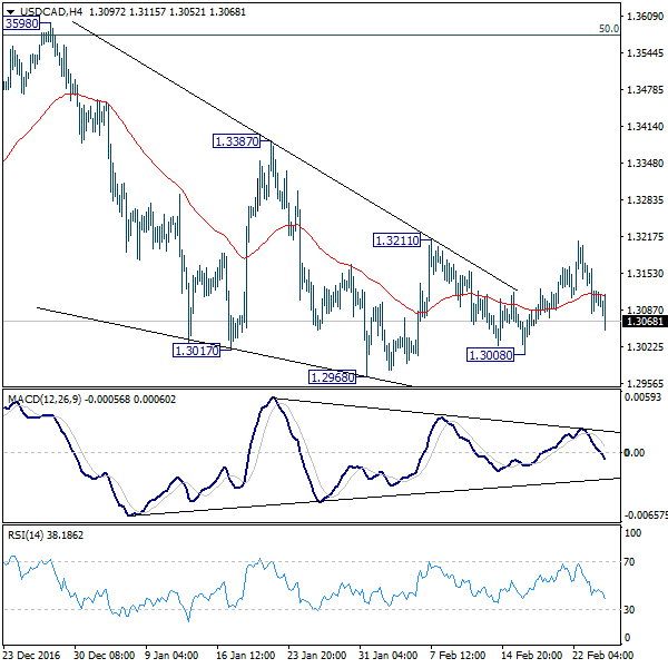 USD/CAD 4 Hours Chart