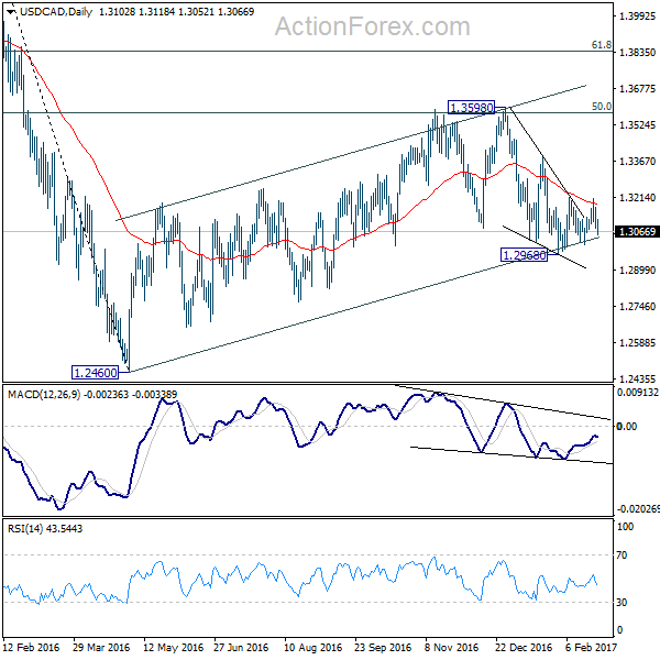 USD/CAD Daily Chart