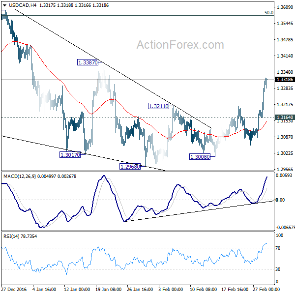 USD/CAD 4 Hours Chart