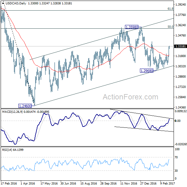 USD/CAD Daily Chart