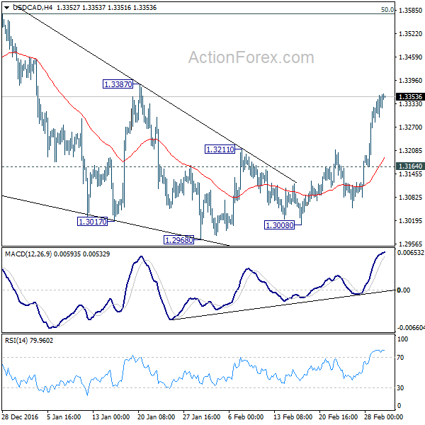 USD/CAD 4 Hours Chart