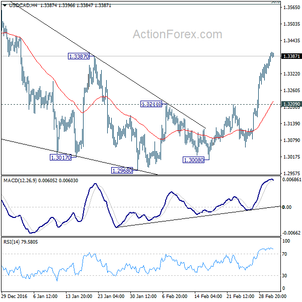 USD/CAD 4 Hours Chart