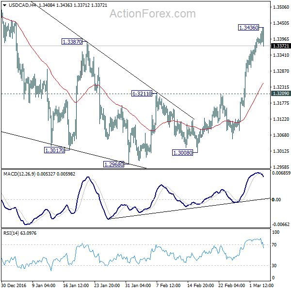 USD/CAD 4 Hours Chart