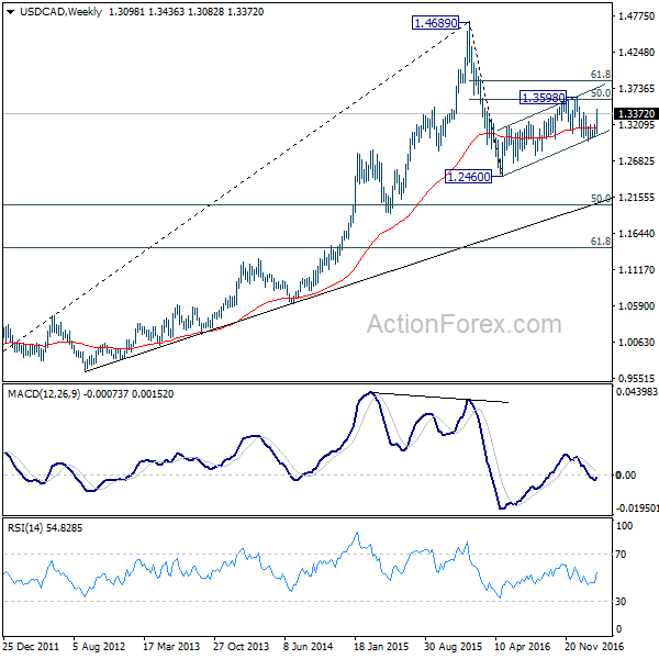 USD/CAD Weekly Chart