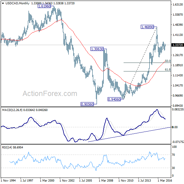 USD/CAD Monthly Chart