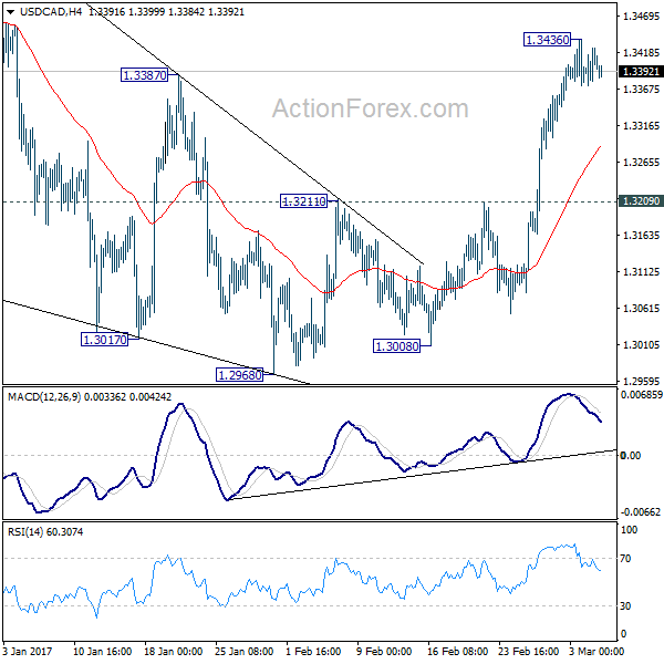 USD/CAD 4 Hours Chart