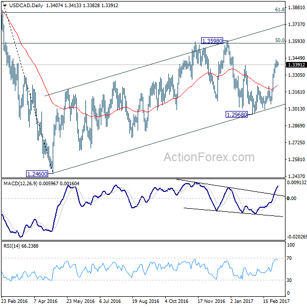 USD/CAD Daily Chart