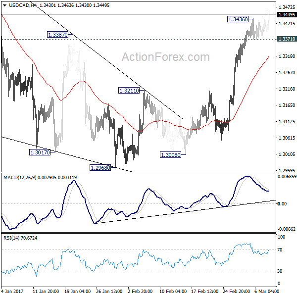 USD/CAD 4 Hours Chart