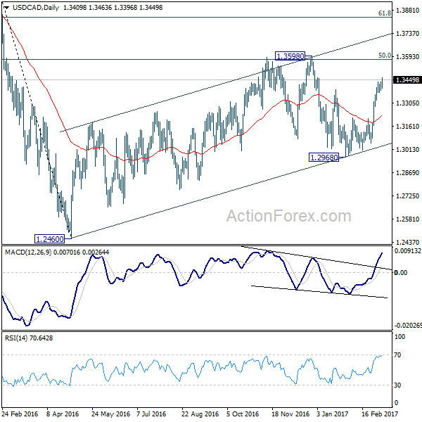 USD/CAD Daily Chart