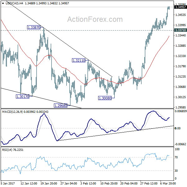 USD/CAD 4 Hours Chart