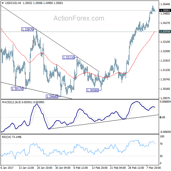 USD/CAD 4 Hours Chart