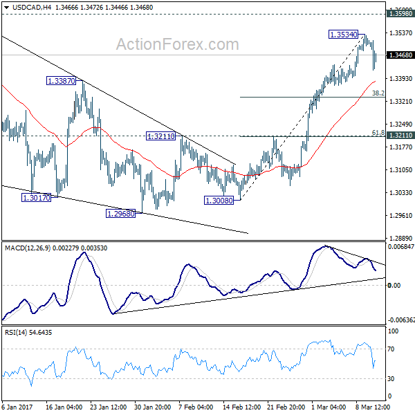 USD/CAD 4 Hours Chart