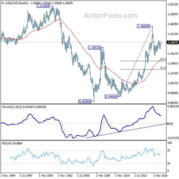 USD/CAD Monthly Chart