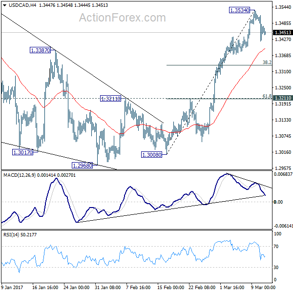 USD/CAD 4 Hours Chart