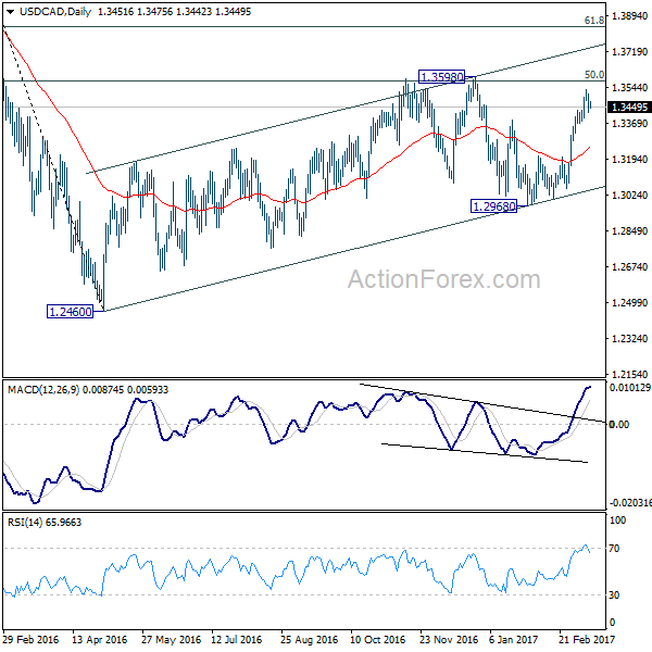 USD/CAD Daily Chart