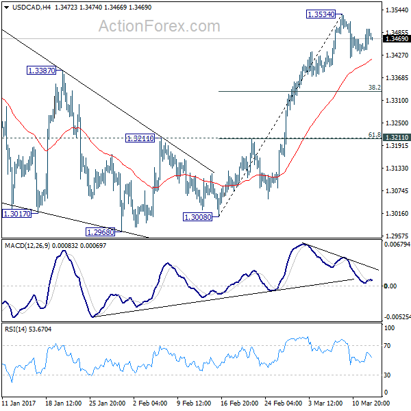 USD/CAD 4 Hours Chart