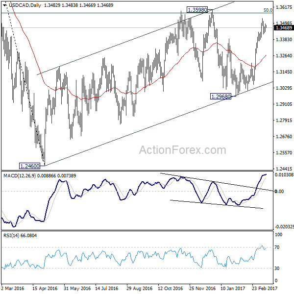 USD/CAD Daily Chart