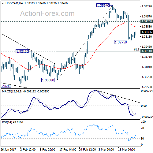 USD/CAD 4 Hours Chart