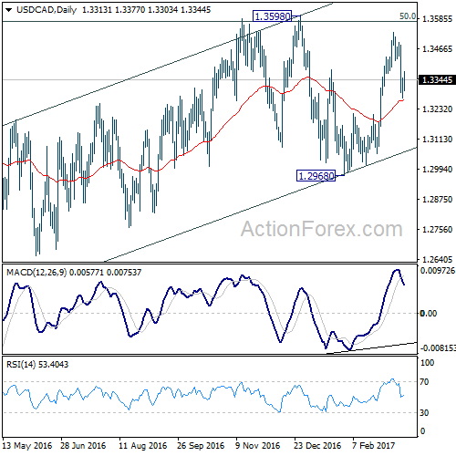 USD/CAD Daily Chart