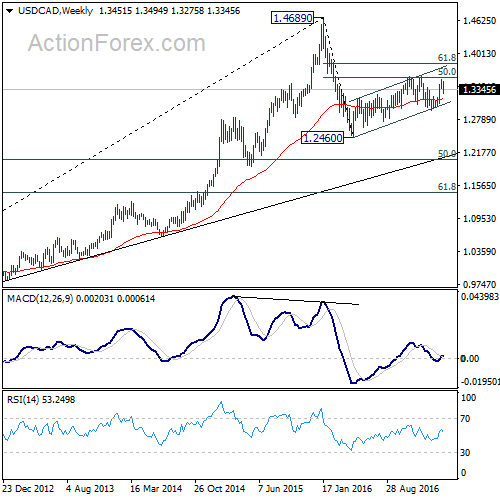 USD/CAD Weekly Chart