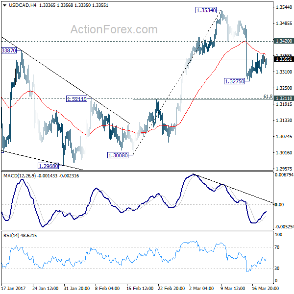 USD/CAD 4 Hours Chart