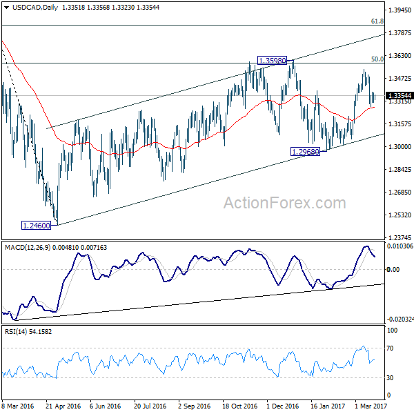 USD/CAD Daily Chart