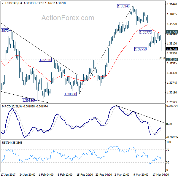 USD/CAD 4 Hours Chart