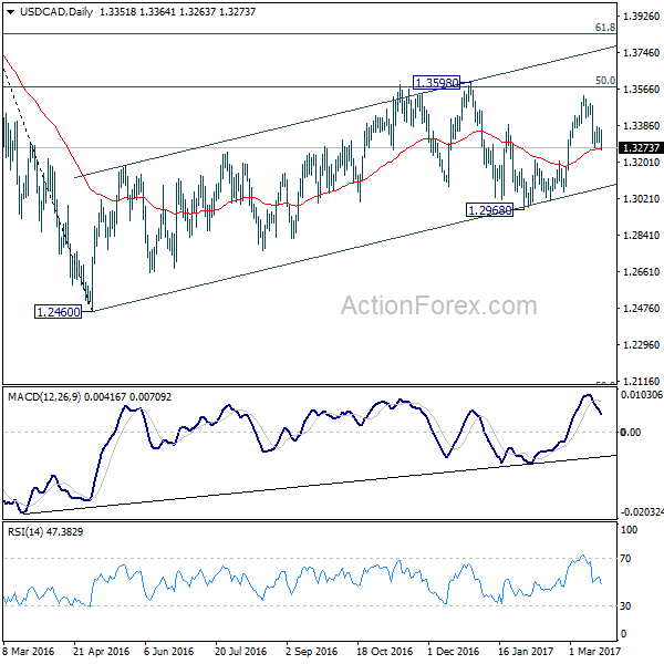 USD/CAD Daily Chart