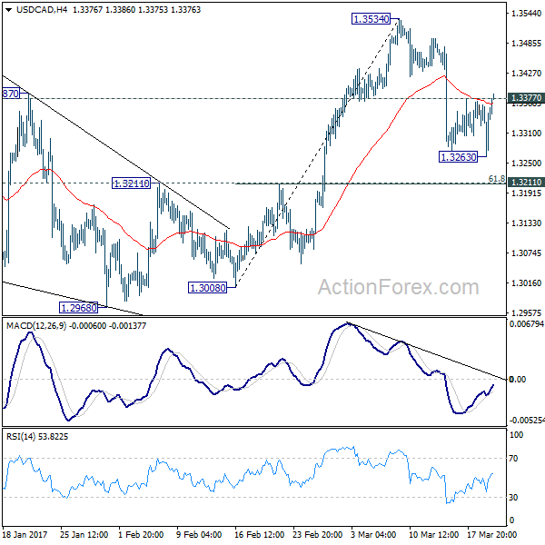 USD/CAD 4 Hours Chart