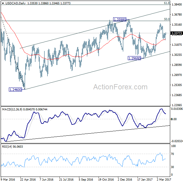 USD/CAD Daily Chart