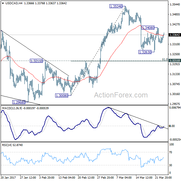 USD/CAD 4 Hours Chart