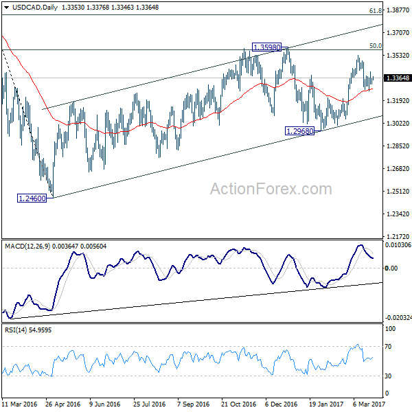 USD/CAD Daily Chart