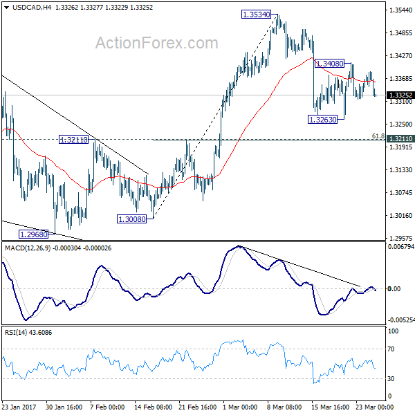 USD/CAD 4 Hours Chart