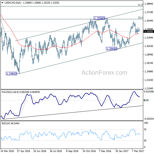 USD/CAD Daily Chart