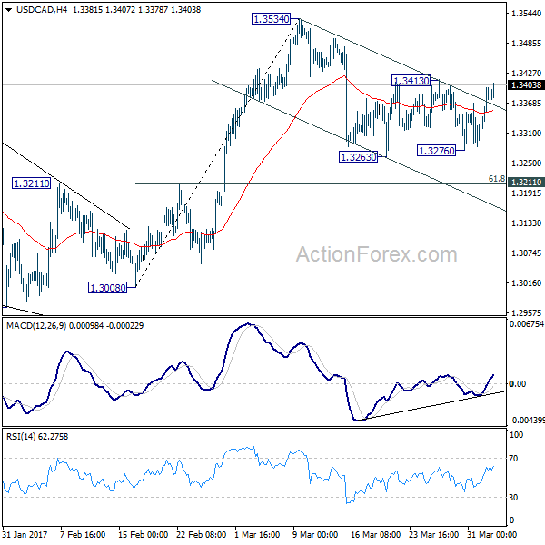 USD/CAD 4 Hours Chart