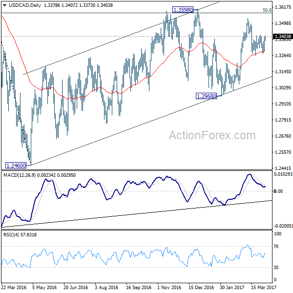 USD/CAD Daily Chart