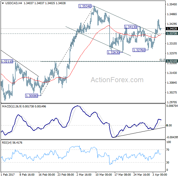 USD/CAD 4 Hours Chart