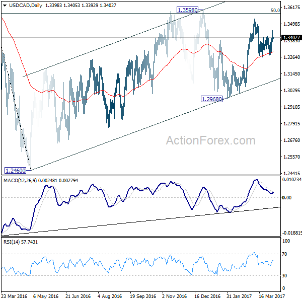 USD/CAD Daily Chart