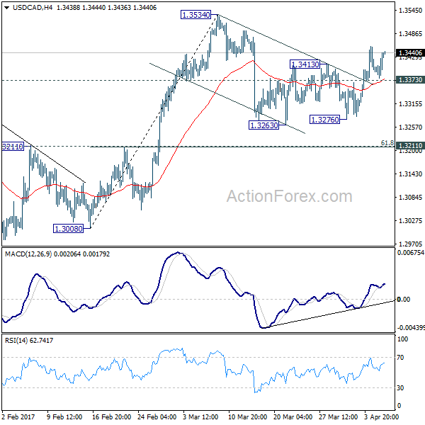 USD/CAD 4 Hours Chart