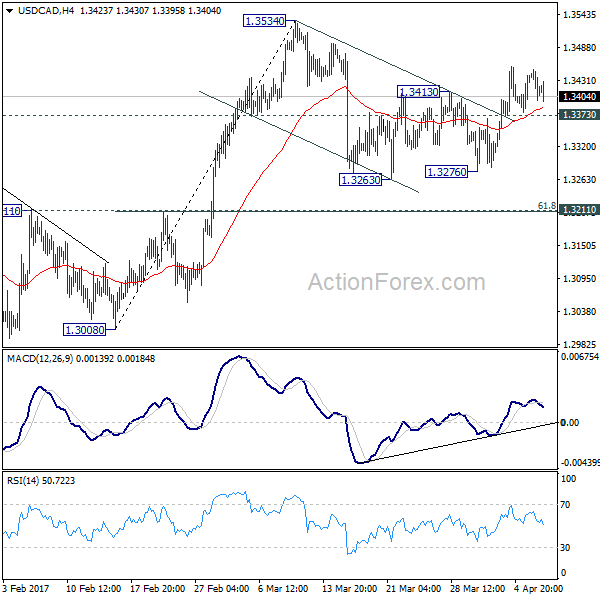 USD/CAD 4 Hours Chart