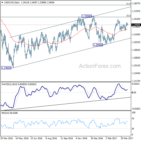 USD/CAD Daily Chart