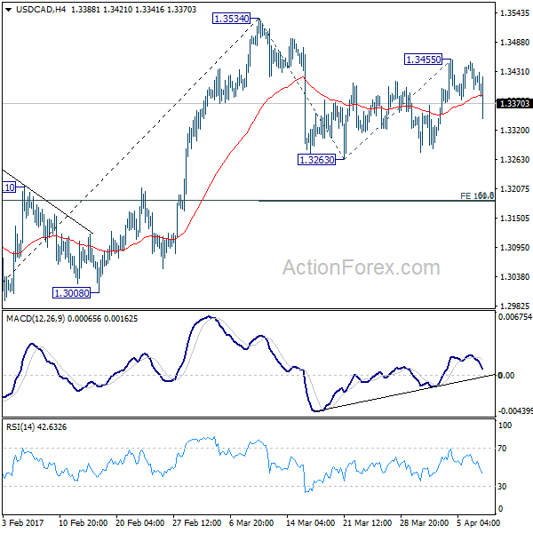 USD/CAD 4 Hours Chart