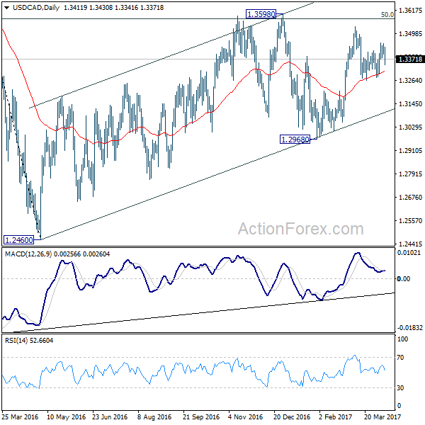 USD/CAD Daily Chart